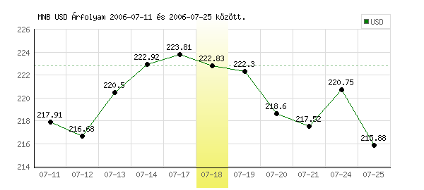 USA Dollár grafikon - 2006. 07. 18.