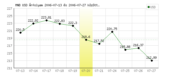 USA Dollár grafikon - 2006. 07. 20.