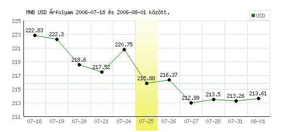 USA Dollár grafikon - 2006. 07. 25.