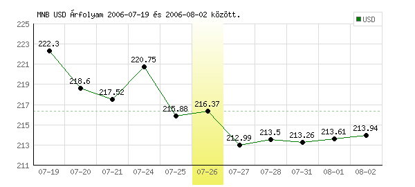 USA Dollár grafikon - 2006. 07. 26.