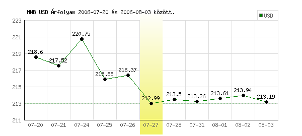 USA Dollár grafikon - 2006. 07. 27.
