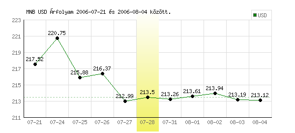 USA Dollár grafikon - 2006. 07. 28.