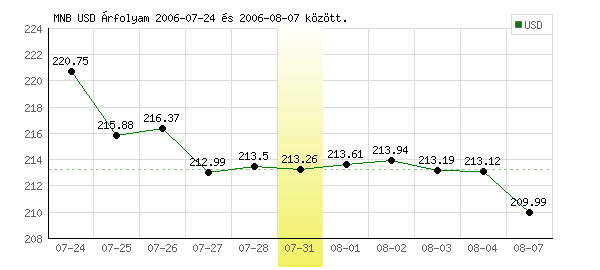 USA Dollár grafikon - 2006. 07. 31.