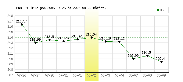 USA Dollár grafikon - 2006. 08. 02.