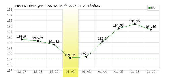USA Dollár grafikon - 2007. 01. 02.