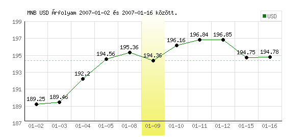 USA Dollár grafikon - 2007. 01. 09.