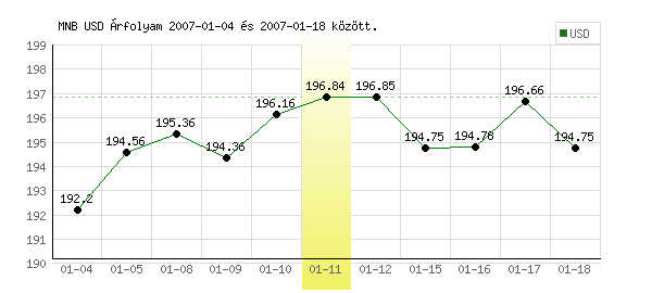 USA Dollár grafikon - 2007. 01. 11.