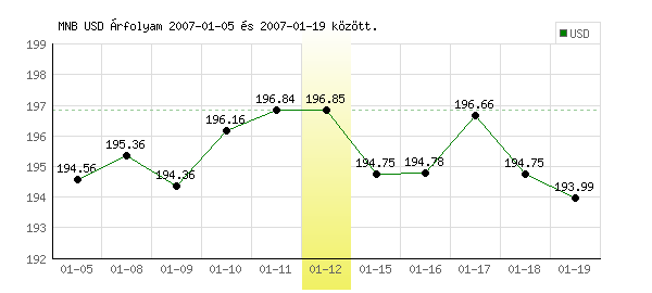 USA Dollár grafikon - 2007. 01. 12.