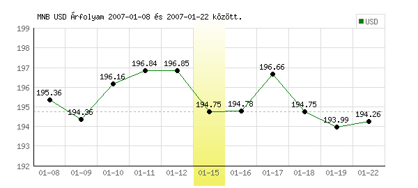 USA Dollár grafikon - 2007. 01. 15.