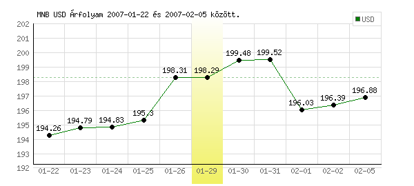 USA Dollár grafikon - 2007. 01. 29.