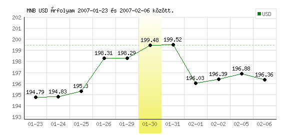 USA Dollár grafikon - 2007. 01. 30.