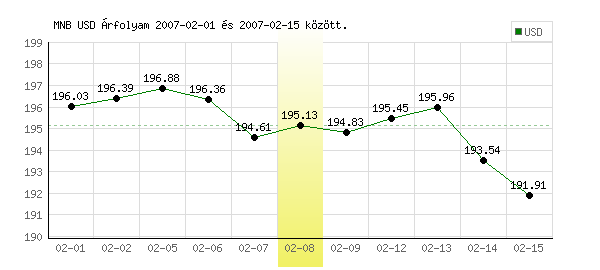 USA Dollár grafikon - 2007. 02. 08.