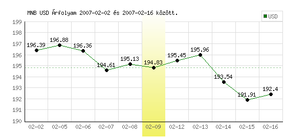 USA Dollár grafikon - 2007. 02. 09.