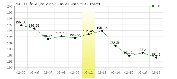 USA Dollár grafikon - 2007. 02. 12.