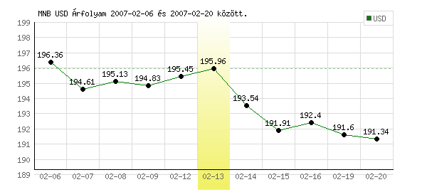 USA Dollár grafikon - 2007. 02. 13.