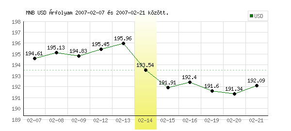 USA Dollár grafikon - 2007. 02. 14.
