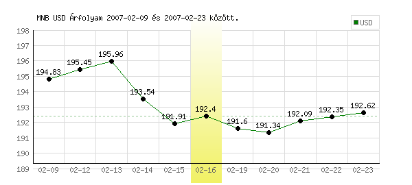 USA Dollár grafikon - 2007. 02. 16.