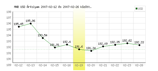 USA Dollár grafikon - 2007. 02. 19.
