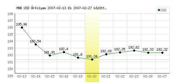 USA Dollár grafikon - 2007. 02. 20.