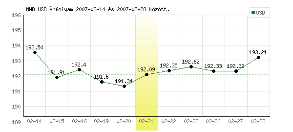 USA Dollár grafikon - 2007. 02. 21.