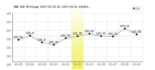 USA Dollár grafikon - 2007. 02. 22.