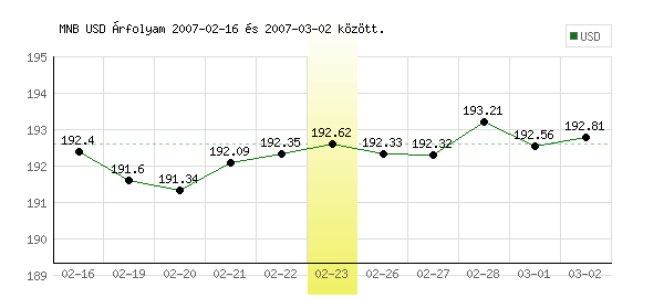 USA Dollár grafikon - 2007. 02. 23.