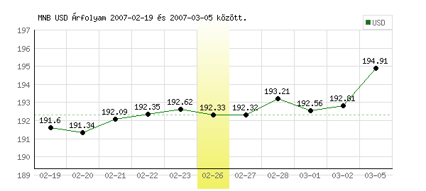 USA Dollár grafikon - 2007. 02. 26.