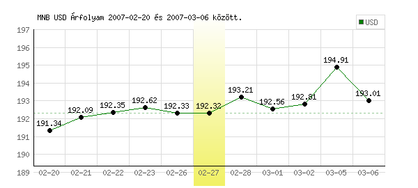 USA Dollár grafikon - 2007. 02. 27.
