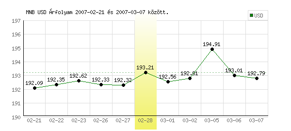 USA Dollár grafikon - 2007. 02. 28.