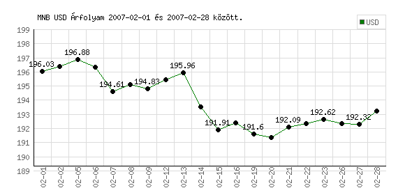 USA Dollár grafikon - 2007. 02.