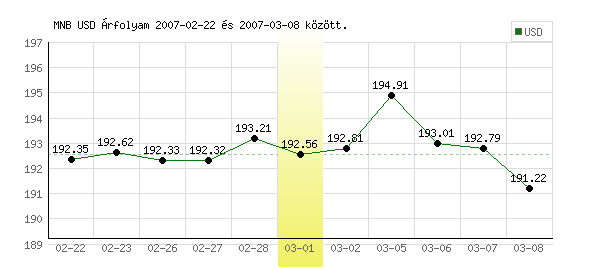 USA Dollár grafikon - 2007. 03. 01.