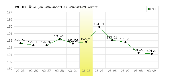 USA Dollár grafikon - 2007. 03. 02.