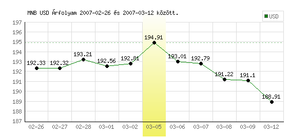 USA Dollár grafikon - 2007. 03. 05.