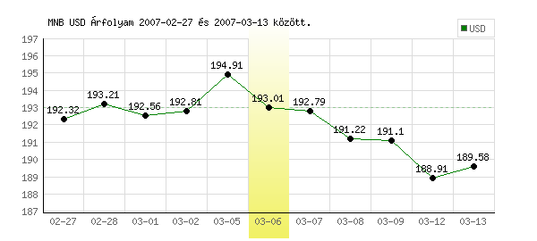 USA Dollár grafikon - 2007. 03. 06.