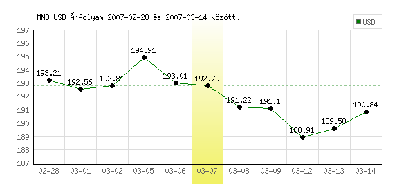 USA Dollár grafikon - 2007. 03. 07.
