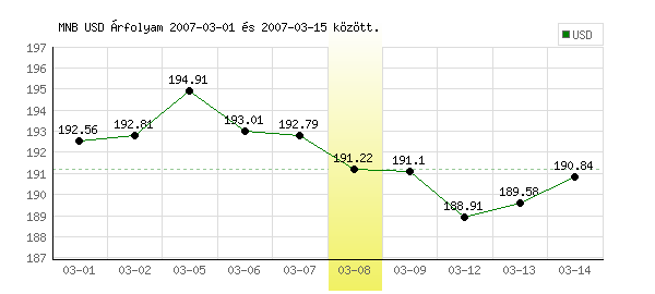 USA Dollár grafikon - 2007. 03. 08.