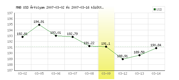USA Dollár grafikon - 2007. 03. 09.