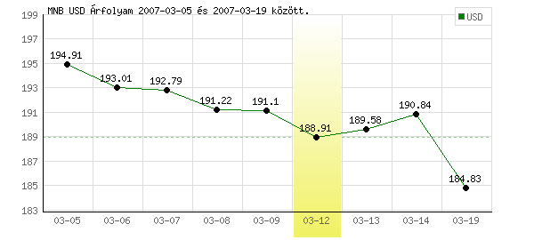 USA Dollár grafikon - 2007. 03. 12.