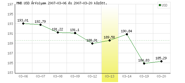 USA Dollár grafikon - 2007. 03. 13.