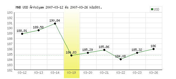 USA Dollár grafikon - 2007. 03. 19.
