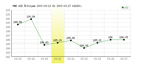 USA Dollár grafikon - 2007. 03. 20.