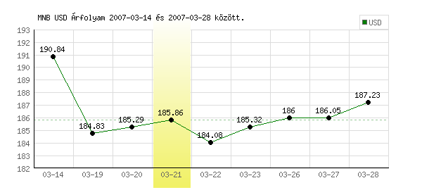 USA Dollár grafikon - 2007. 03. 21.