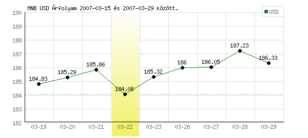 USA Dollár grafikon - 2007. 03. 22.