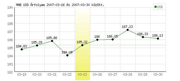 USA Dollár grafikon - 2007. 03. 23.