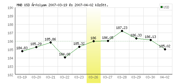 USA Dollár grafikon - 2007. 03. 26.