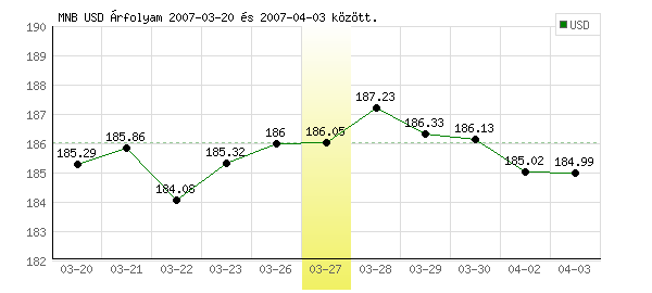 USA Dollár grafikon - 2007. 03. 27.