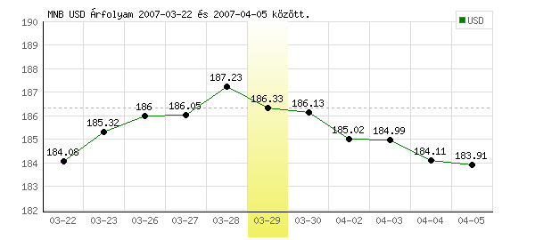 USA Dollár grafikon - 2007. 03. 29.
