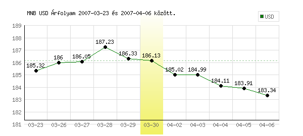 USA Dollár grafikon - 2007. 03. 30.