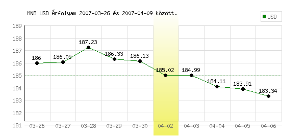 USA Dollár grafikon - 2007. 04. 02.