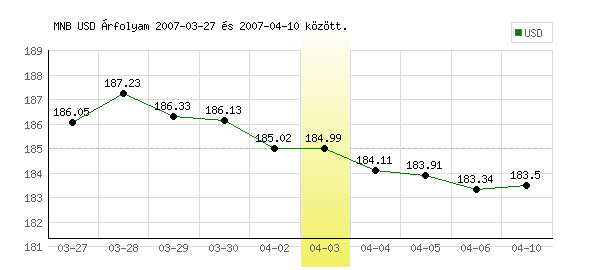 USA Dollár grafikon - 2007. 04. 03.